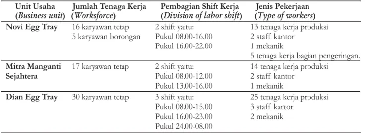 Tabel 2. Tenaga Kerja di Novi Egg Tray, Mitra Manganti Sejahtera dan Dian Egg Tray Table 2