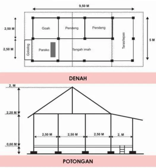 Gambar 3.  Denah dan potongan imah Baduy 