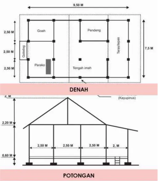 Gambar  4  memperlihatkan  denah  dan  potongan  bangunan  berdasarkan  imah   (rumah)  masyarakat  Kampung  Ciboleger