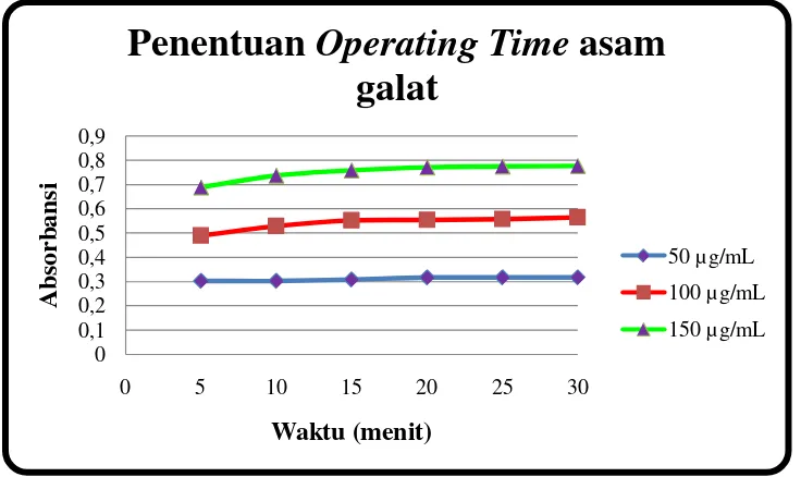 Gambar 11. Grafik penentuan Operating Time asam galat 