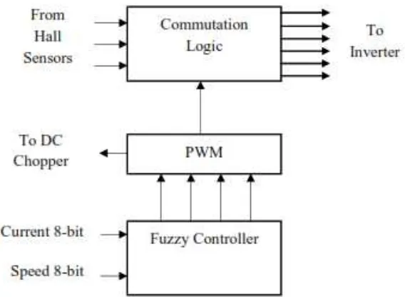 Gambar 17. Implementasi Fuzzy Logic pada Sistem Kontrol (A. Albert, dkk; 