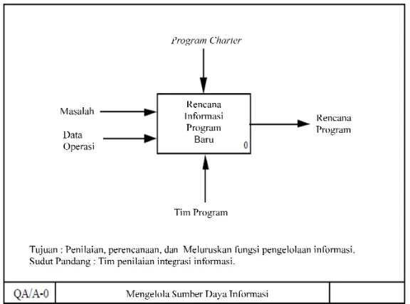 Gambar 3.4 Diagram Tingkat Atas (Sumber: Meliana,2012) 