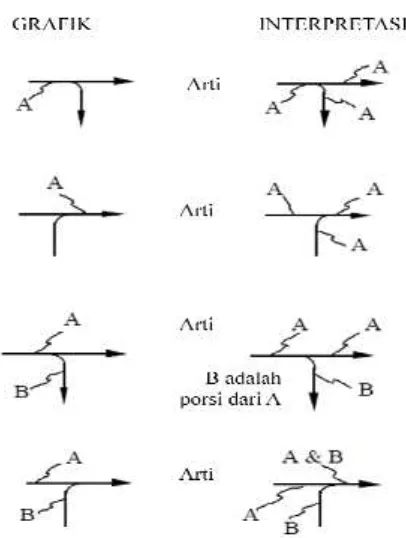 Gambar 9.7 Arrow Fork dan Joining Structures (Sumber: Meliana,2012) 