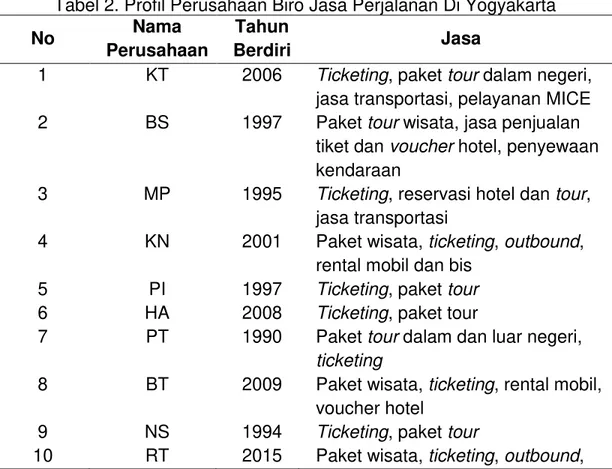 Tabel 2. Profil Perusahaan Biro Jasa Perjalanan Di Yogyakarta 