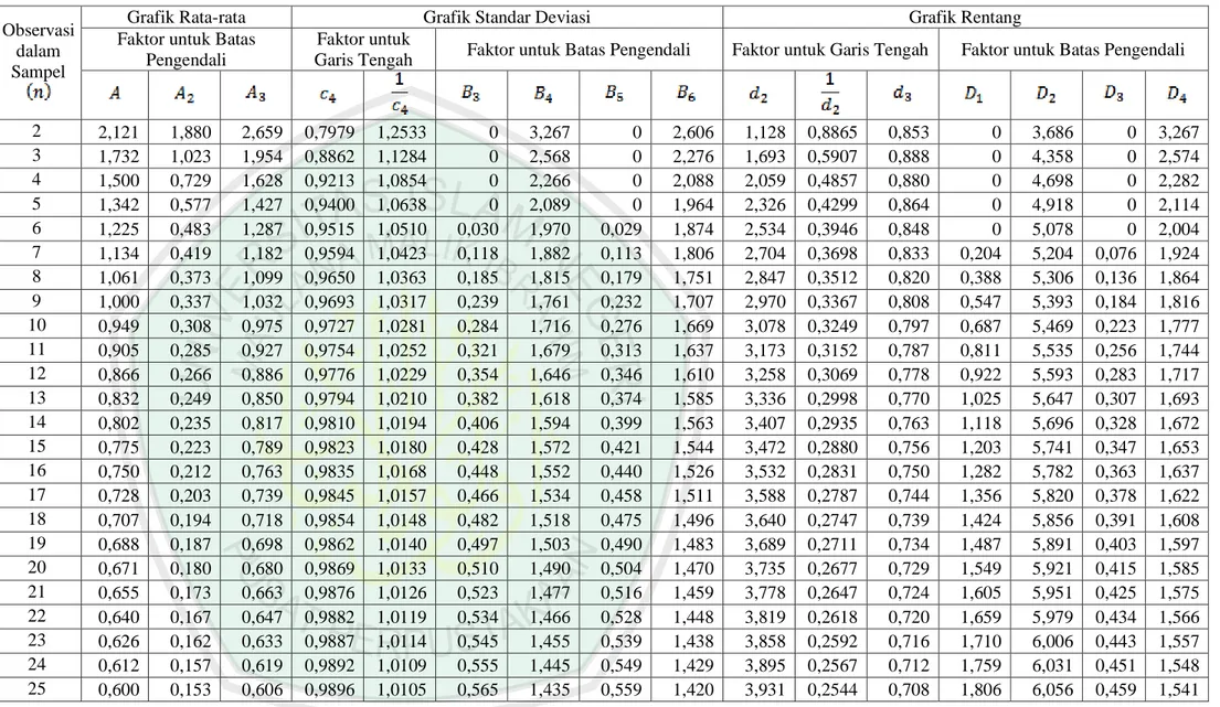 Grafik Rata-rata  Grafik Standar Deviasi  Grafik Rentang 