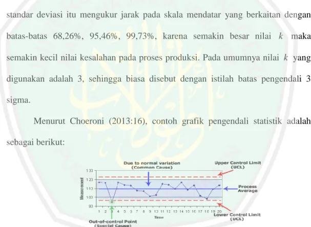 Gambar 2.2 Contoh Grafik Pengendali Statistik 