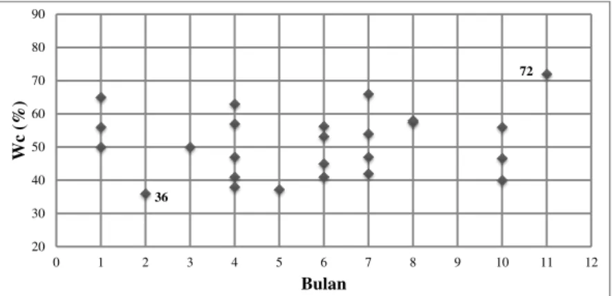 Gambar 2. Variasi Kadar Air (Wc) Berbagai Lokasi Daerah Surabaya Timur dan Selatan 