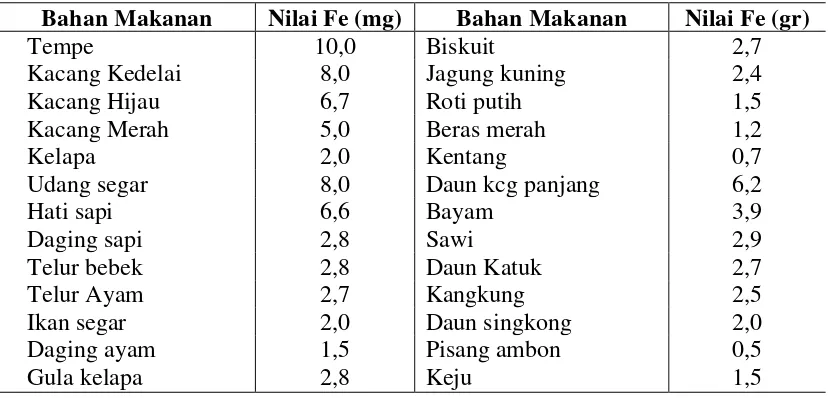 Tabel 2.1. Nilai Fe Berbagai Bahan Makanan 