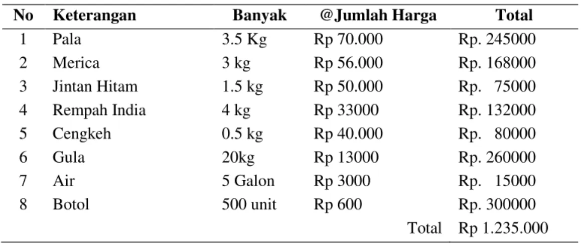 Tabel 1. Bahan-bahan Untuk Membuat Jamu 