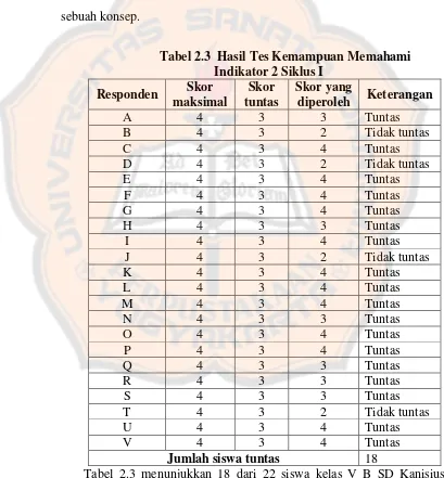 Tabel 2.3 menunjukkan 18 dari 22 siswa kelas V B SD Kanisius  