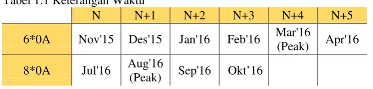 Gambar 1.3 Permasalahan Shortage 
