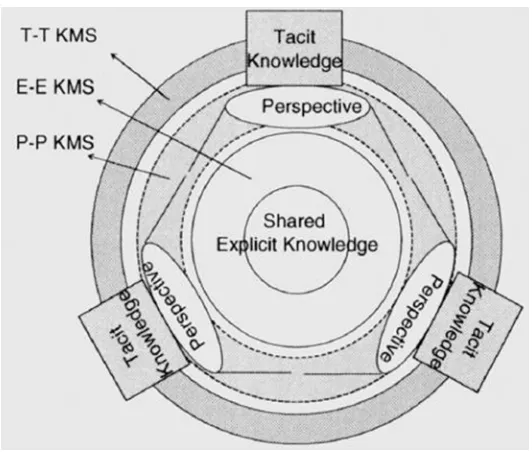 Gambar 2.1 Pemodelan perspektif kolaborasi Knowledge 