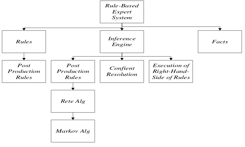 Gambar 2.2 Rule Based Expert System 
