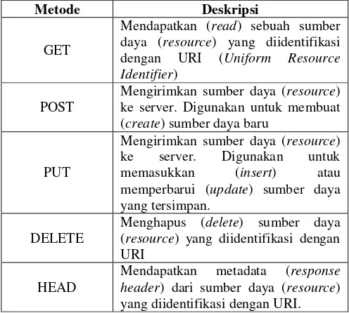 Tabel 2.2 Metode HTTP dan Penggunaannya dalam REST 