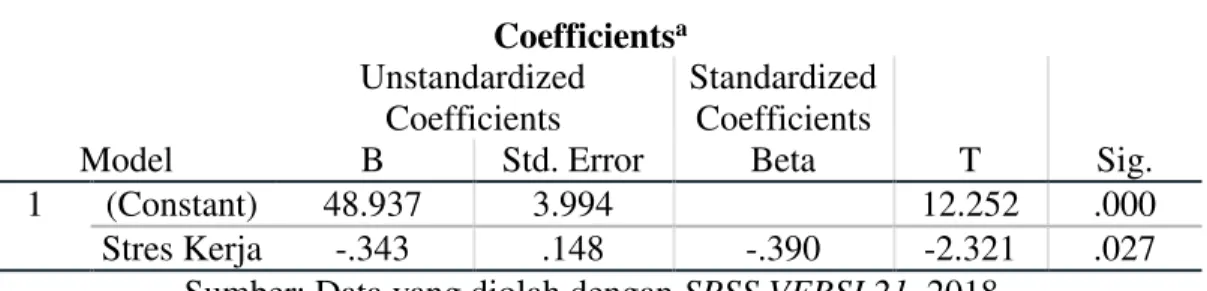 Tabel 2.  Tabel Hasil Koefisien Determinasi Variabel X terhadap Variabel Y  Model Summary  Model  R  R Square  Adjusted R Square  Std