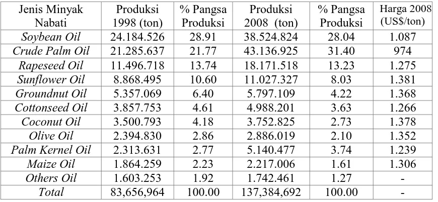 Tabel 1.1 menunjukkan harga Crude Palm Oil (CPO), adalah harga terendah 