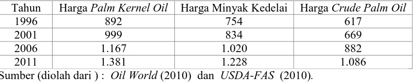 Tabel 1.2 memperlihatkan harga dari Palm Kernel Oil (PKO) selalu lebih mahal 