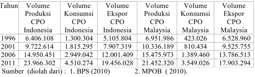 Tabel 1.3 Volume Produksi, Konsumsi dan Ekspor CPO Indonesia serta Volume 