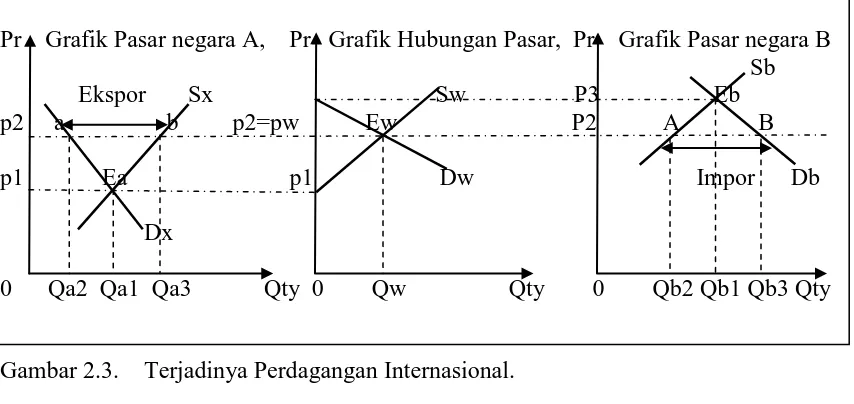 Gambar 2.3.   Terjadinya Perdagangan Internasional.  Sumber   :  