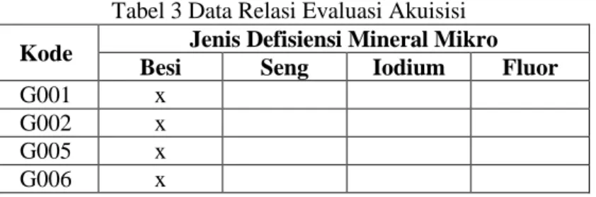 Tabel 3 Data Relasi Evaluasi Akuisisi  Kode  Jenis Defisiensi Mineral Mikro 