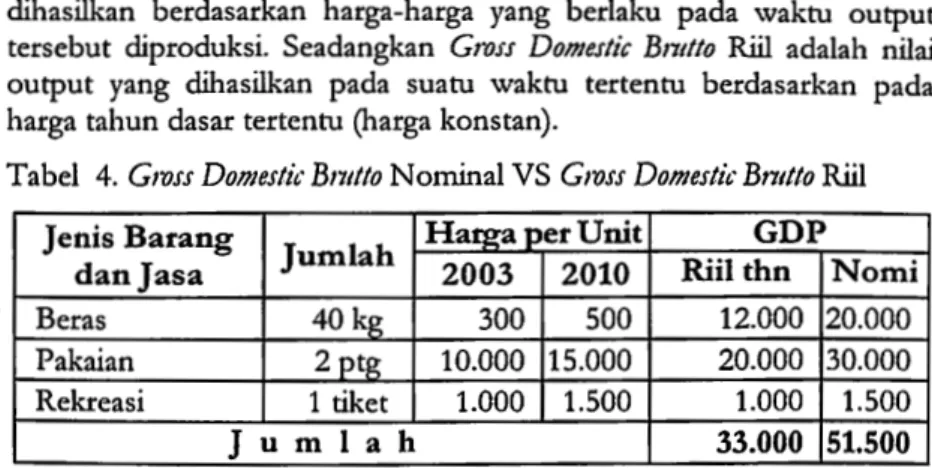 Tabel  4.  Gross Domestic Brutto  Nominal  VS  Gross Domes/it: Bnato  Riil 