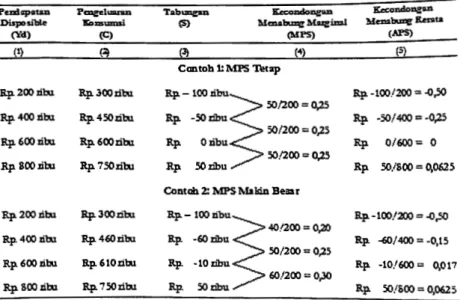 Tabel 7. Seterusnya dalam Tabel 8  dil1itung MPC  +  MPS 