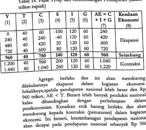 Tabel  14.  Pajak Tetap clan Keseimbangan Penclapatan  (dalam  triliun rupiah)  y  T  c  s  I  G  AE=C  Keadaan  (1)  (2)  (3)  (4)  (5)  (6)  +I+G  Ekonomi  (7)  (8)  0  40  60  -100  120  60  240  240  40  240  -40  120  60  420  480  40  420  20  120  6