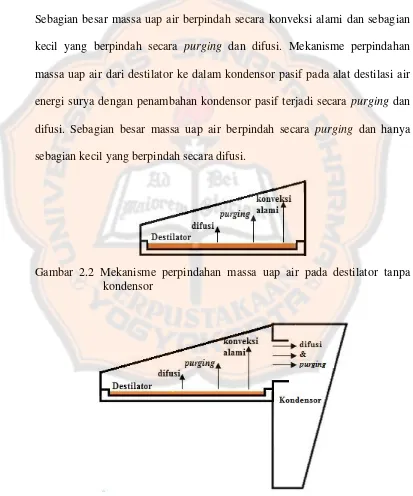 Gambar 2.2 Mekanisme perpindahan massa uap air pada destilator tanpa 