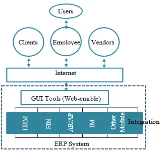 Gambar 2. 1 Interated System-ERP 