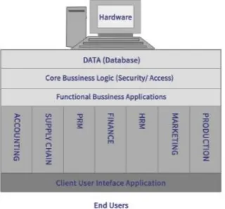 Gambar 1. ERP Logical Architecture 