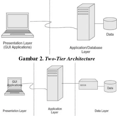 Gambar 2. Two-Tier Architecture 