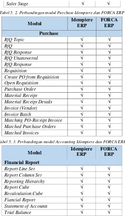Tabel 5. 2. Perbandingan modul Purchase Idempiere dan FORCA ERP 