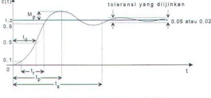Gambar 2.1 Respon trans len ststem dengan input unit step 