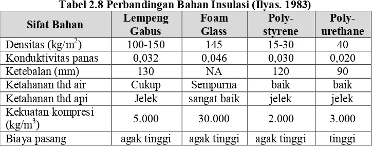 Tabel 2.8 Perbandingan Bahan Insulasi (Ilyas. 1983) 