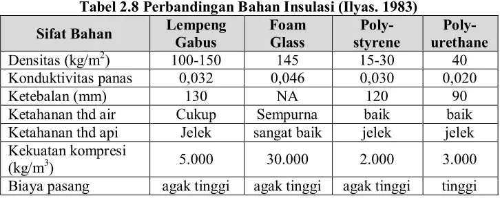 Tabel 2.8 Perbandingan Bahan Insulasi (Ilyas. 1983) 