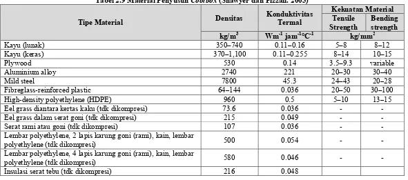 Tabel 2.9 Material Penyusun Coolbox (Shawyer dan Pizzali. 2003) 
