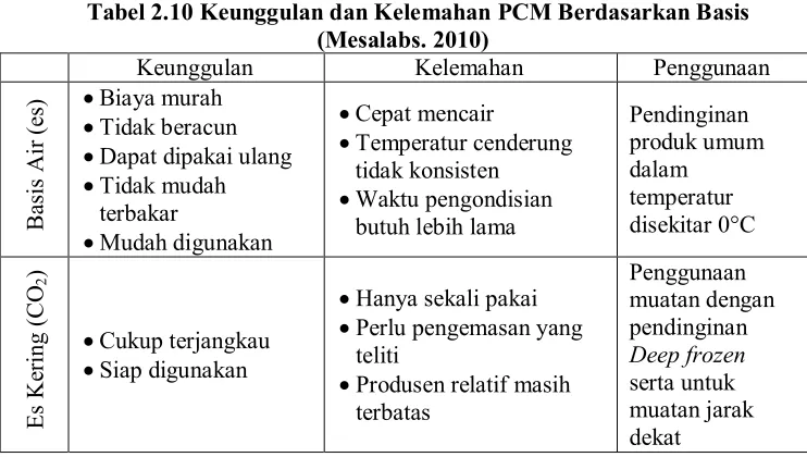 Gambar 2.5 Grafik Pengelompokan Jenis Dari PCM 