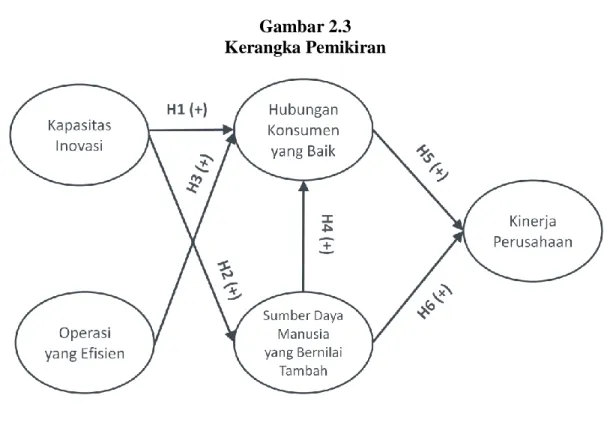 Gambar 2.3  Kerangka Pemikiran 