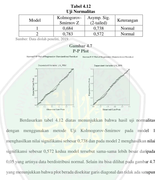 Tabel 4.12  Uji Normalitas  Model   Kolmogorov-Smirnov Z  Asymp. Sig. (2-tailed)  Keterangan  1  0,684  0,738  Normal  2  0,783  0,572  Normal 