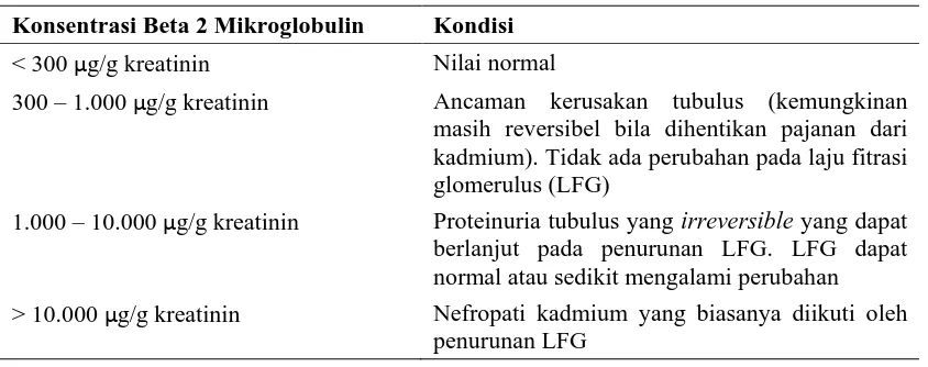 Tabel 2.1 Kadar B2MG Urin Yang  Berhubungan dengan Fungsi Ginjal 