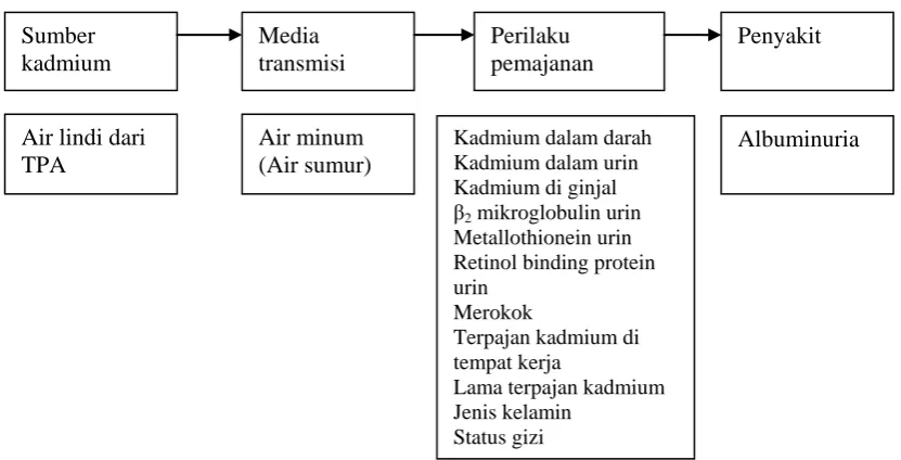 Gambar 2.3 Kerangka Teori 