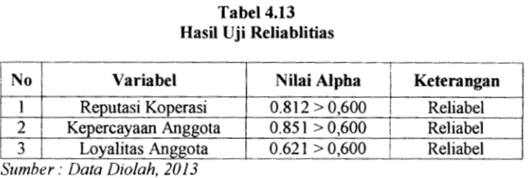 Tabel 4.13  Hasil Uji Reliablitias 