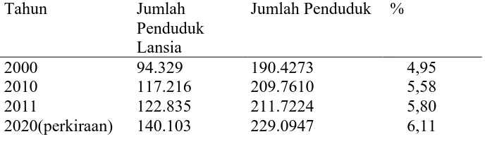 Tabel 1.2  Distribusi Jumlah Penduduk Lansia di Kota Medan Pada  Tahun 2000-2020 