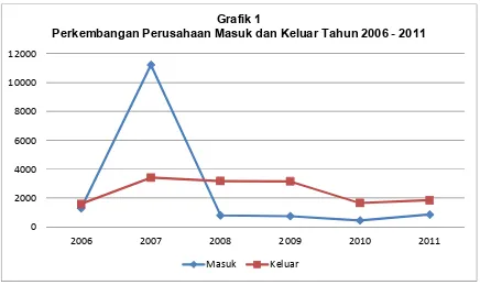 Grafik 1Perkembangan Perusahaan Masuk dan Keluar Tahun 2006 - 2011