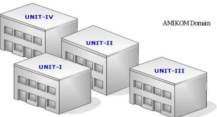 Gambar 1. AMIKOM Domain Area 
