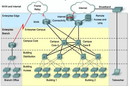Gambar 4. Contoh Topology Enterprise Network (ideal) 