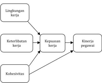 Gambar 1. Model penelitian  Hipotesis: 