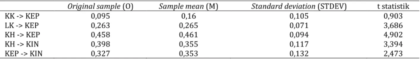 Tabel 3. Hasil uji composite reliability  Variabel   Composite reliability 