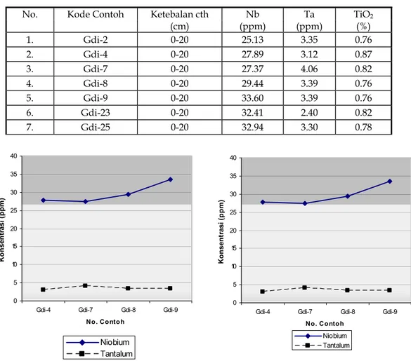 Tabel 2. Variasi dan Besaran Unsur Jarang (Nb dan Ta) dan TiO 2