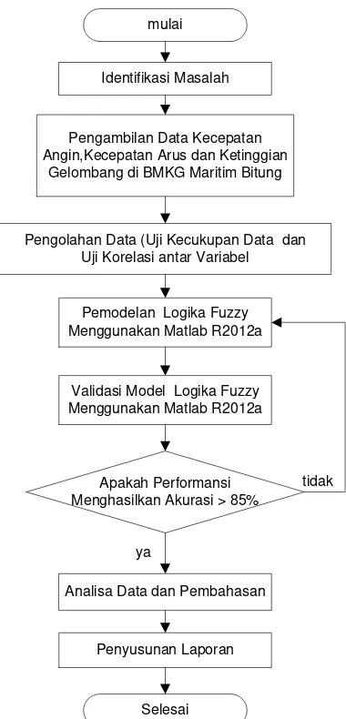 Gambar 3.1 Diagram Alir Penelitian 